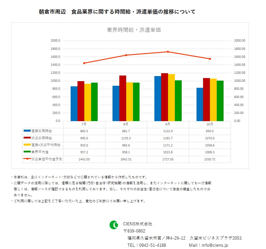 2018年10月 朝倉市 食品業界 時間給 派遣単価