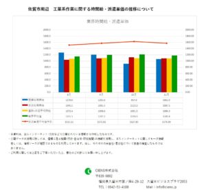 2018年11月　佐賀市　工業系作業　時間給　派遣単価