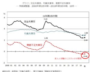 採用できないのはミスマッチが原因