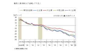 2018年12月 日銀短観 雇用人員判断