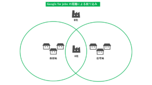 Google for jobs 距離フィルタリング