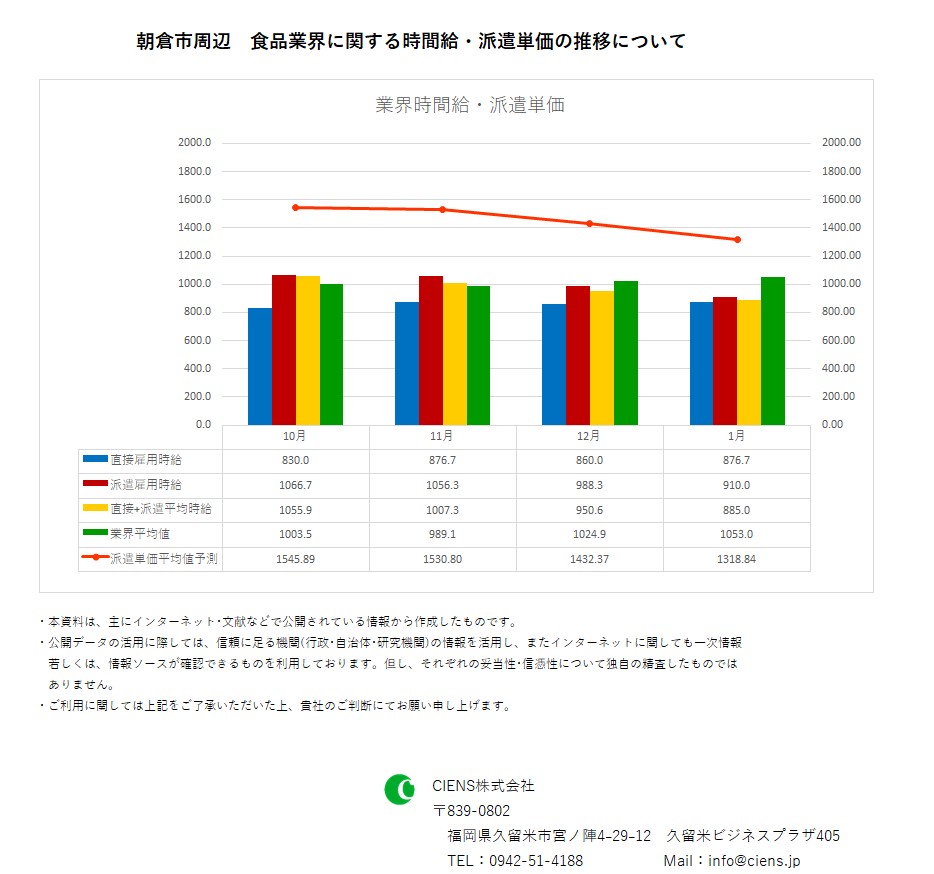 2019年1月　朝倉市　食品業界　時間給　派遣単価