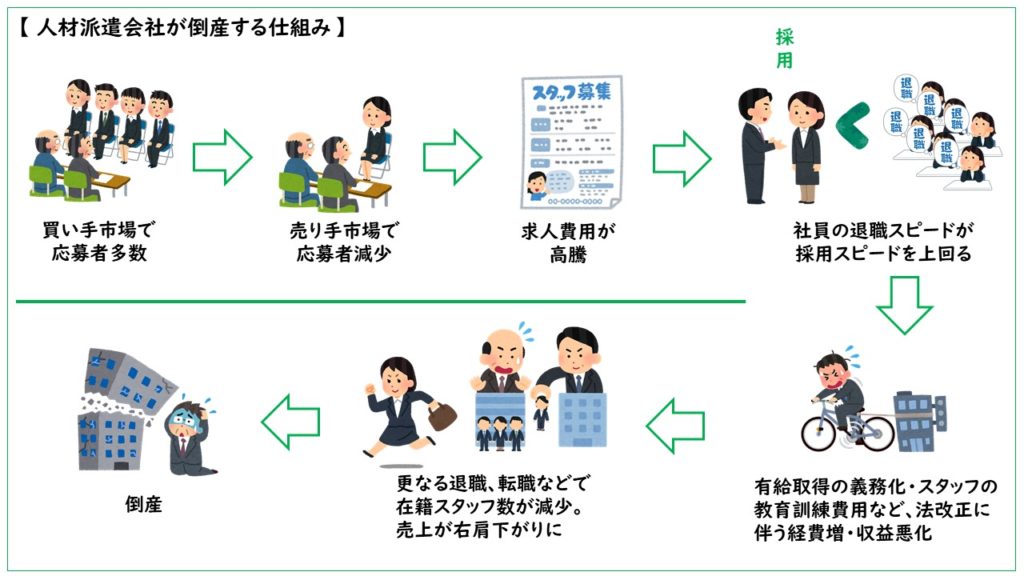 人材派遣会社が"人手不足"で倒産する原因と倒産しないための対策 CIENS
