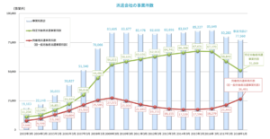 派遣会社事業所数の推移