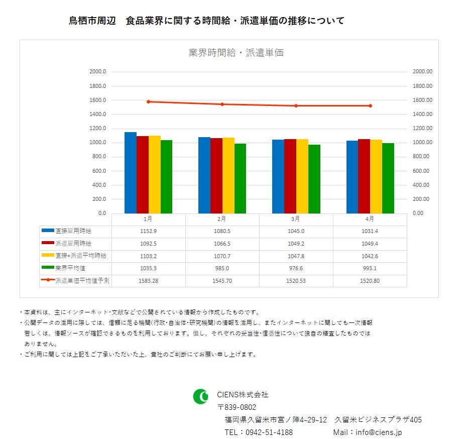 2019年4月　鳥栖市　食品業界　時間給　派遣単価