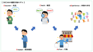 DECAXの購買行動モデル