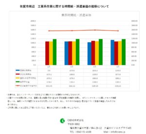 2019年5月　佐賀市　工業系作業　時間給　派遣単価