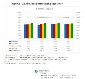 2019年6月　佐賀市　工業系作業　時間給　派遣単価