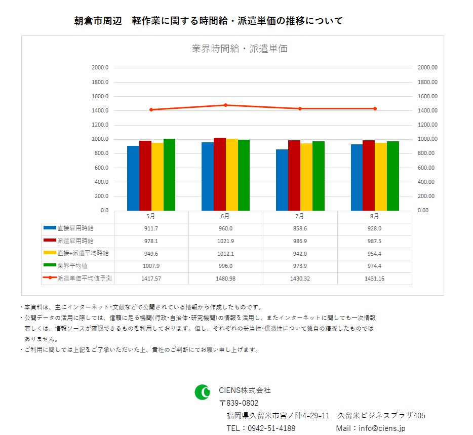 2019年8月 朝倉市 軽作業 時間給 派遣単価