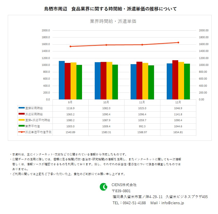 2019年12月　鳥栖市　食品業界　時間給　派遣単価