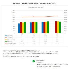 2020年1月　朝倉市　食品業界　時間給　派遣単価
