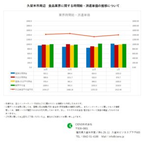 2020年1月　久留米市　食品業界　時間給　派遣単価