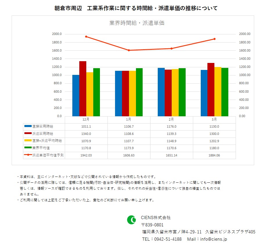 2020年3月　朝倉市　工業系作業　時間給　派遣単価