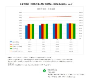 2021年2月　佐賀市　工業系作業　時間給　派遣単価