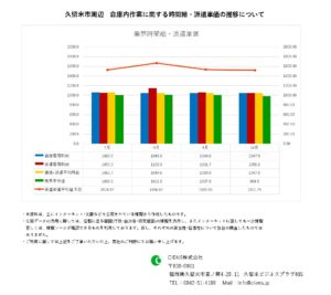 2022年10月　久留米市　倉庫内作業　時間給　派遣単価