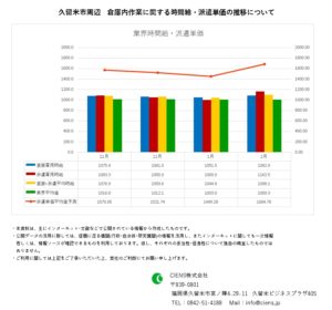 2023年2月　久留米市　倉庫内作業　時間給　派遣単価